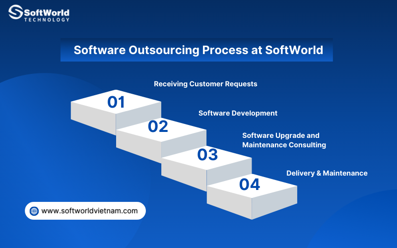 software outsourcing process at softworld